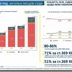 У 2023 році на 40% зросла кількість судових рішень за корупційні правопорушення - звіт НАЗК