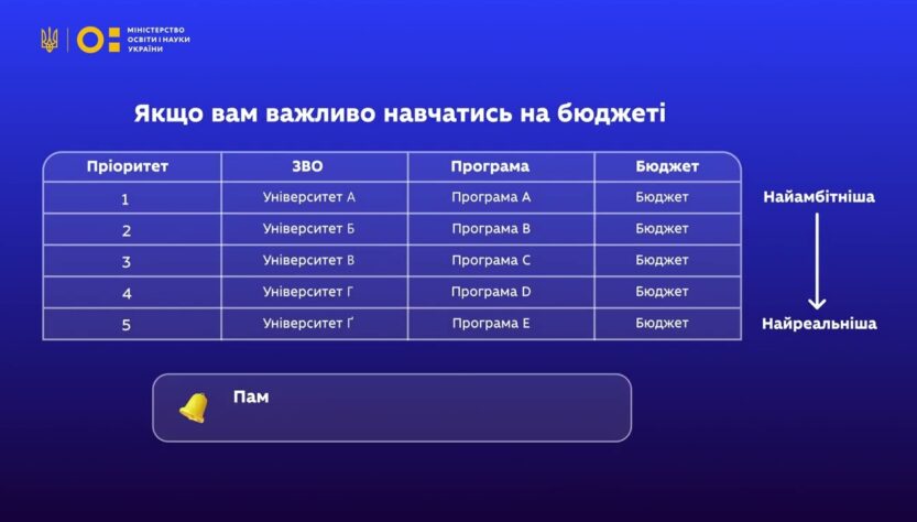 Пріоритет – ключ до вашого вступу